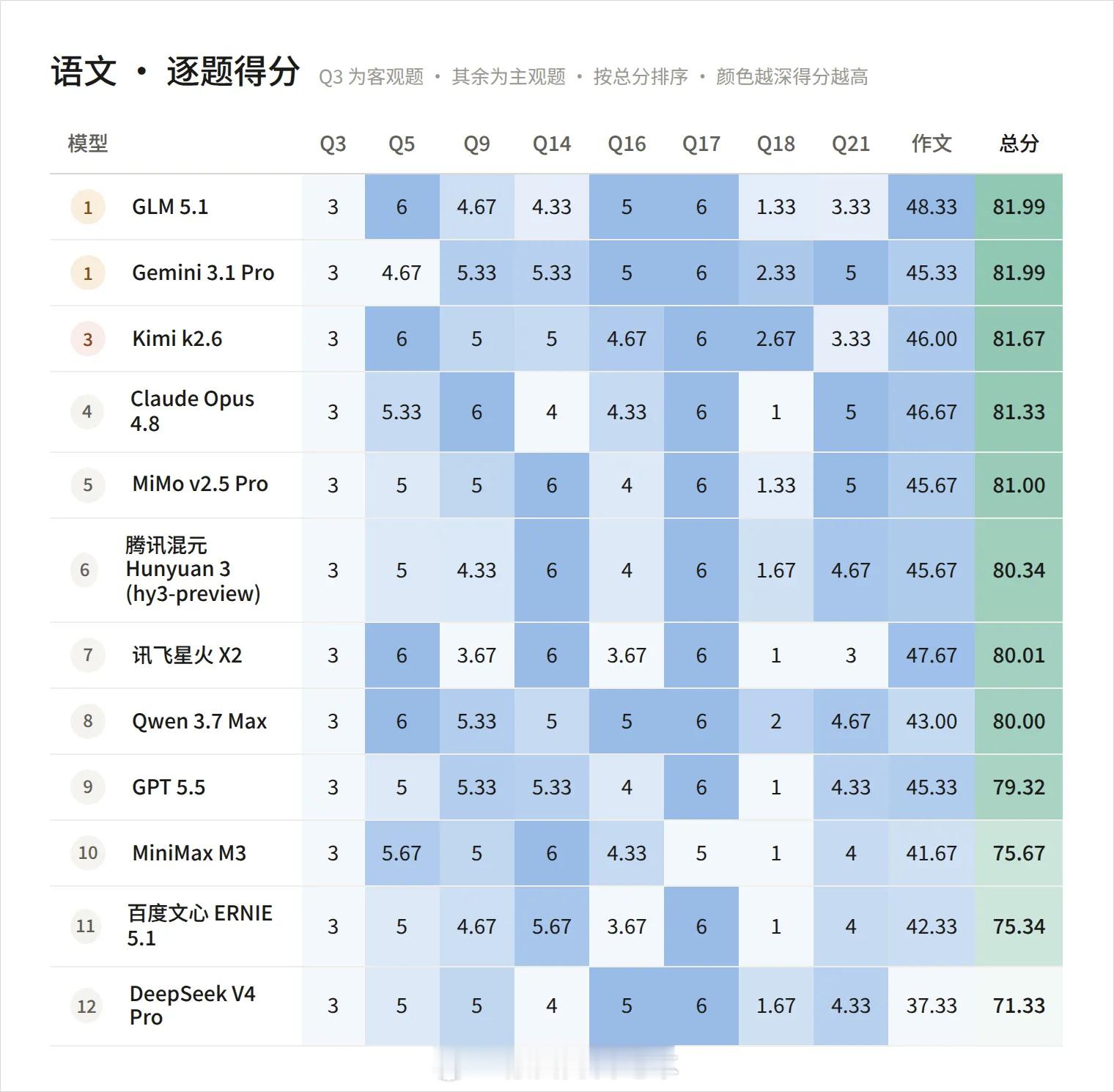 这届AI能考上985吗 有博主拉上12个AI做全国一卷，Xiaomi MiMo 