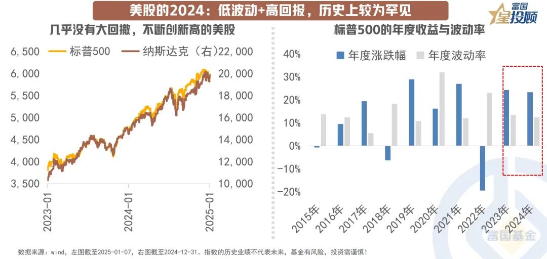 【星图说】12幅图，看懂全球资产的“昨天”与“明天”！（二）

美股的2024：