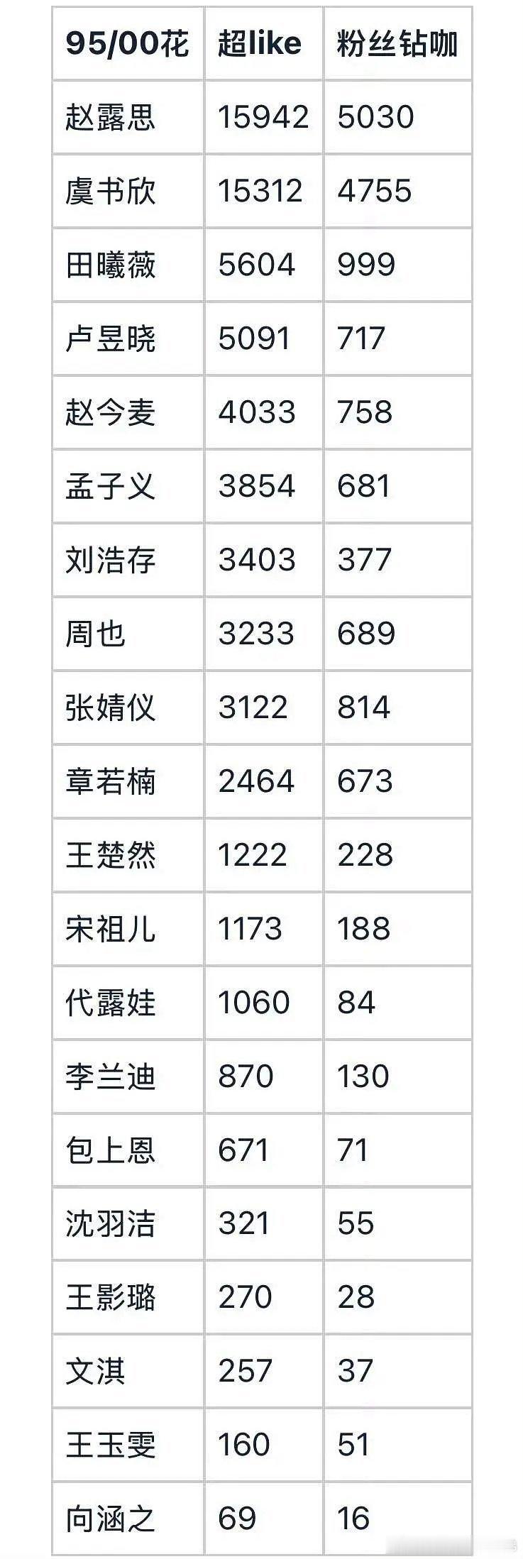 95-00热门🌸超like大拉表来了！ 赵露思第一 