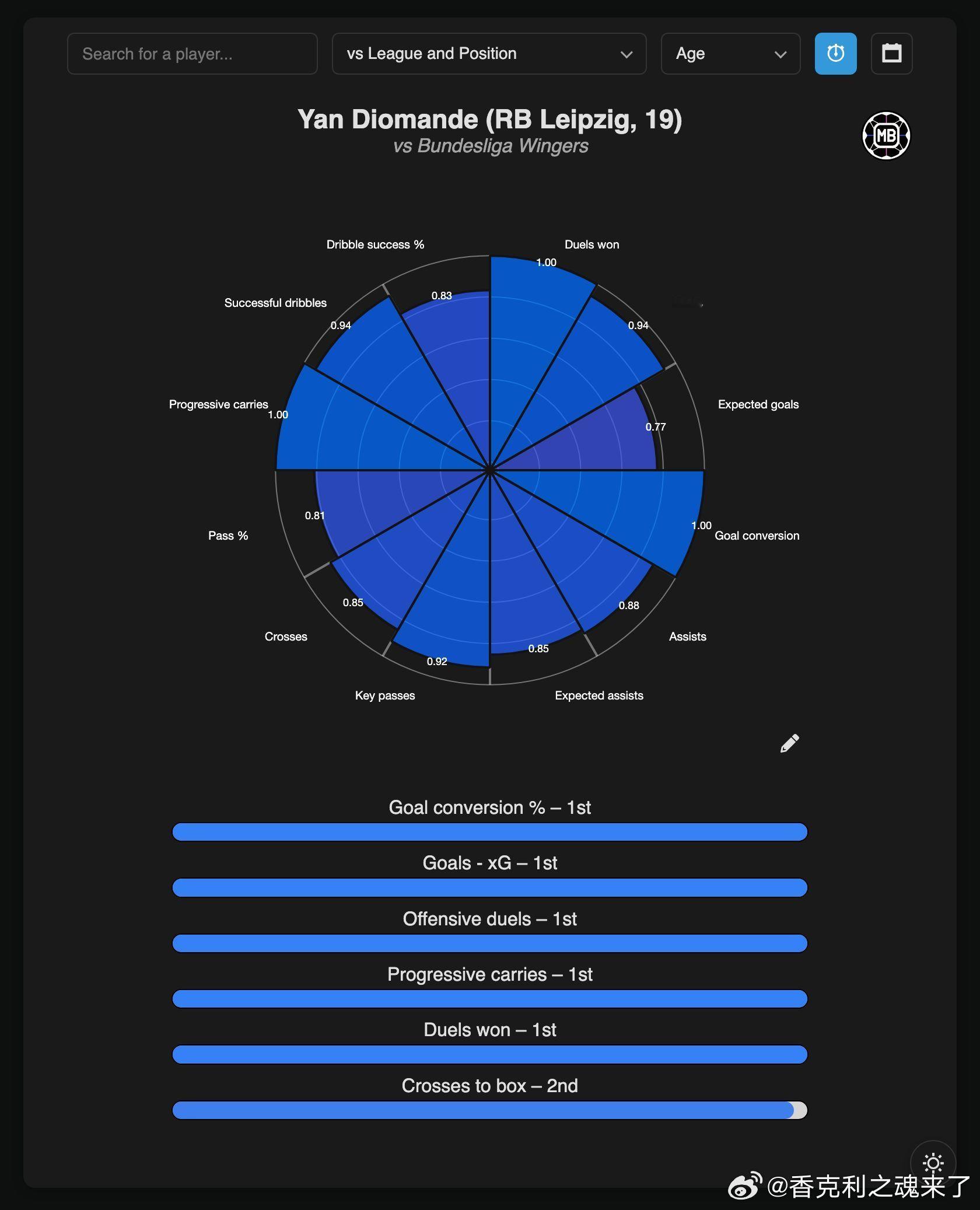 迪奥曼德 vs 德甲边锋◉ 进攻对抗 – 第1名◉ 推进性带球 – 第1名◉ 对