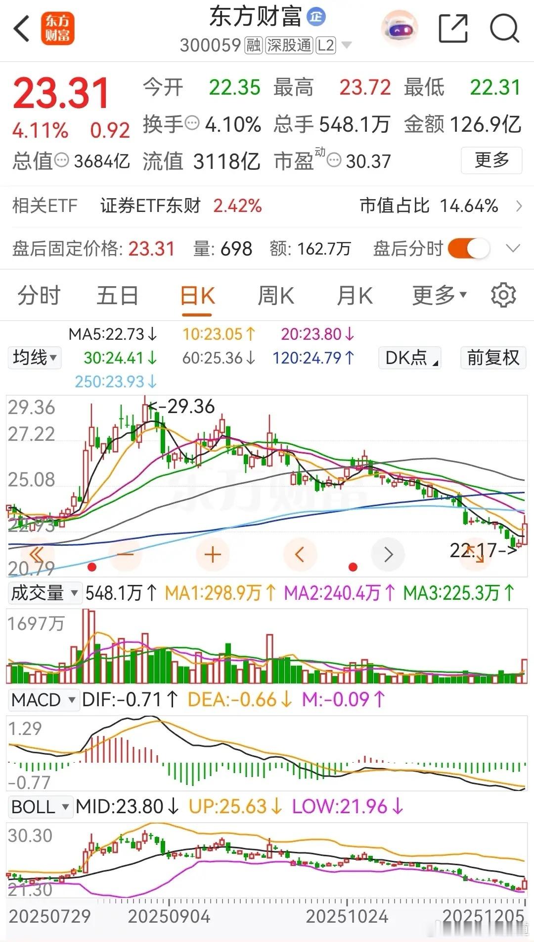 东方财富今天低开高走，大涨4.11%，连续2天被主力资金净买入；中信证券今天则是