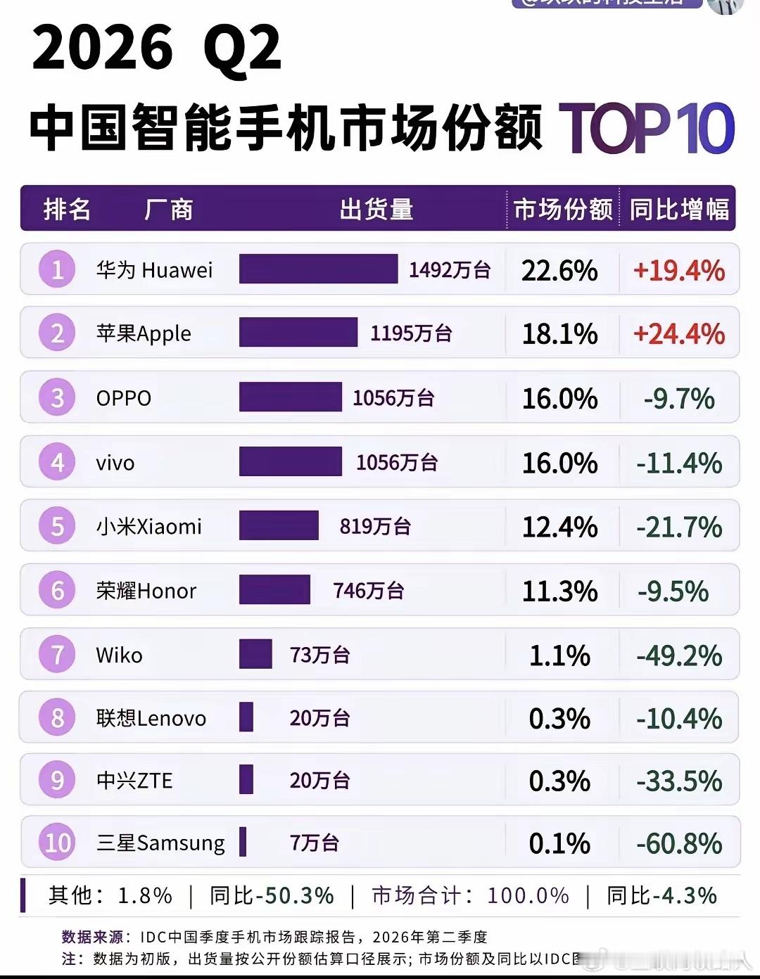 第二季度国内手机销量出炉第一名既不是苹果，也不是小米、OPPO、vivo。而是华