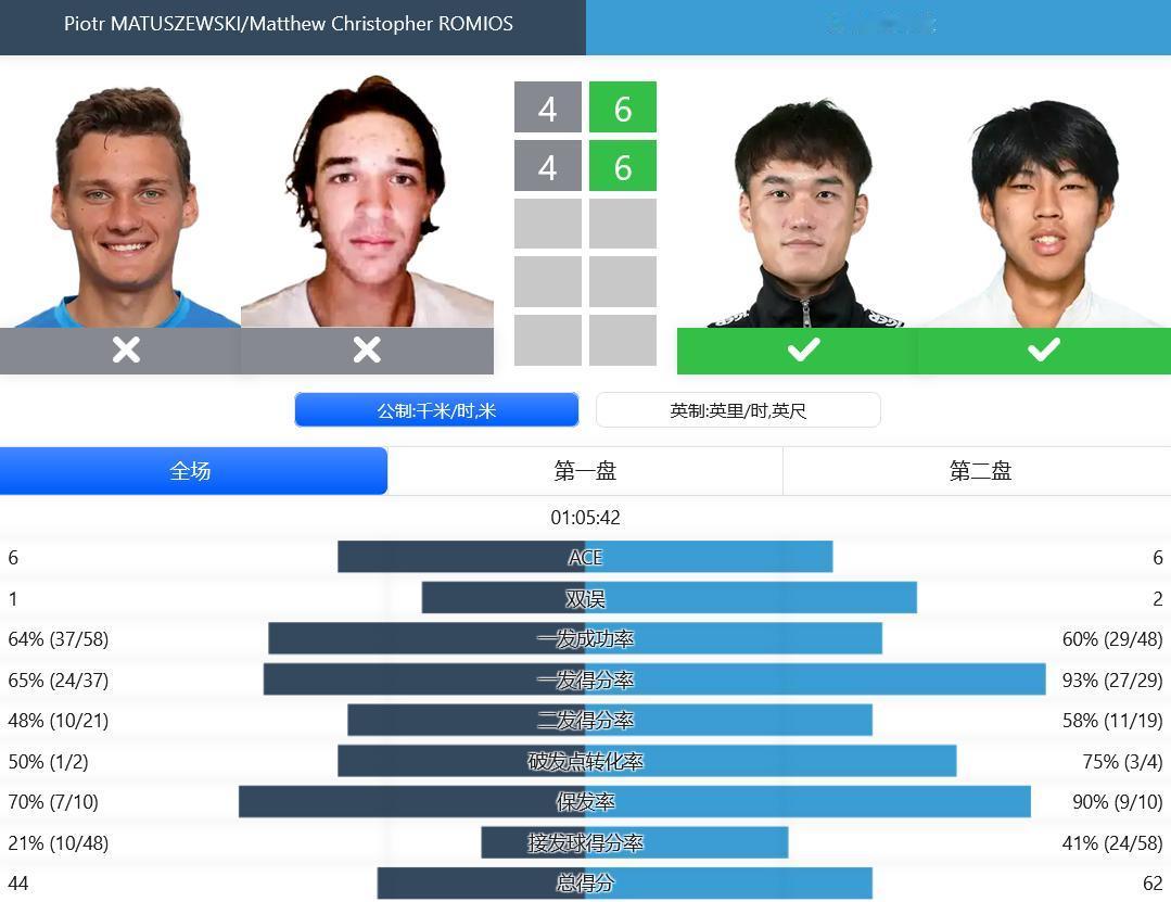 
赛果：
W100东京，马烨欣6-3,6-4淘汰瀬间咏里花，晋级女单八强；

C