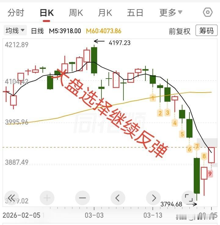 3.25收评，大盘继续反弹，明天还会继续反弹吗？

昨天大盘缩量反弹，今天接着继