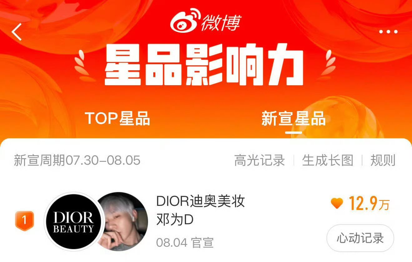 邓为迪奥新宣星品第一   仅一天时间，邓为Dior全球美妆大使就快速登顶微博星品