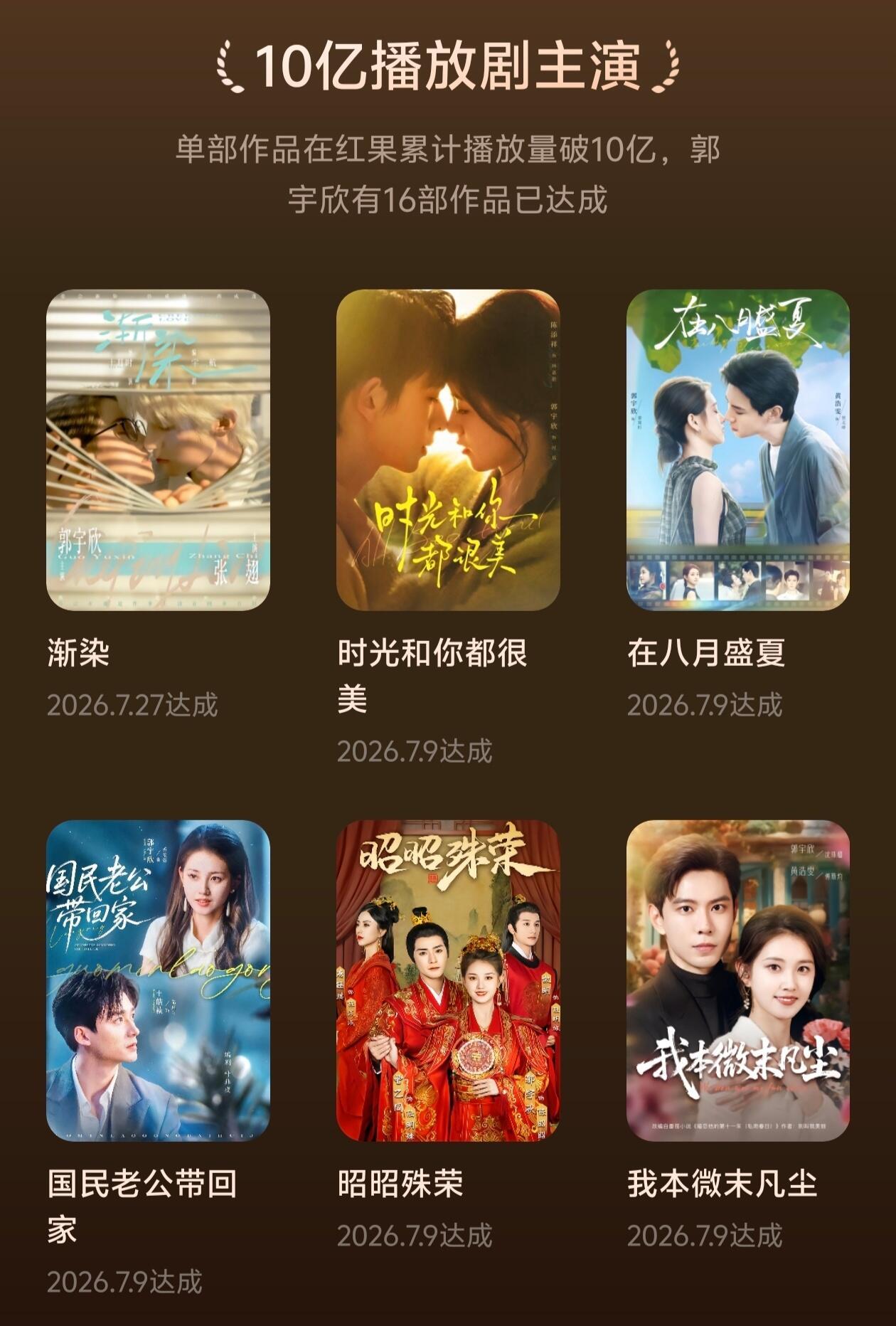 恭喜《渐染》红果播放量破10亿郭宇欣10亿作品再+1