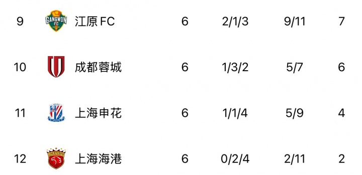 徐正源离任！蓉城本赛季成绩：中超第3、足协杯4强，亚冠暂第10