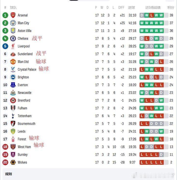 利物浦和利兹联第17轮比赛的结果的最大受益者几乎所有竞争对手都失利了 