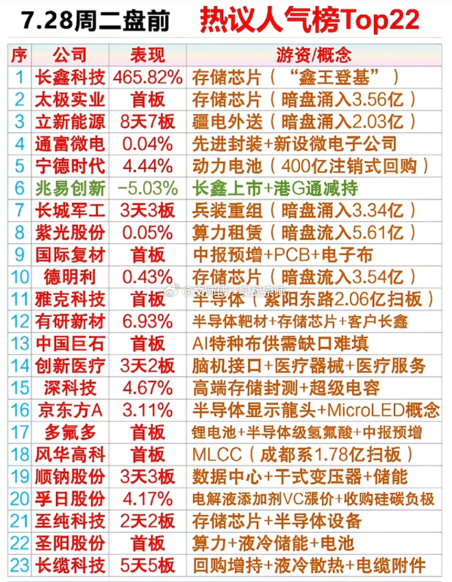 7.28 周二盘前热议人气榜1 $N长鑫 sh688825$ ，465.82%，