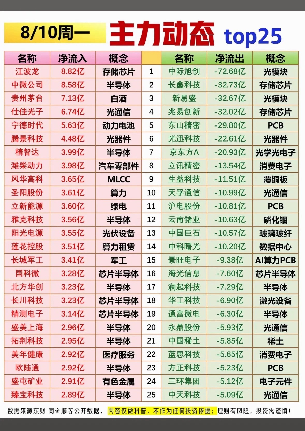 8月10日主力资金动态25股市涨跌排行表，一目了然。8月10日主力资金动态很有看