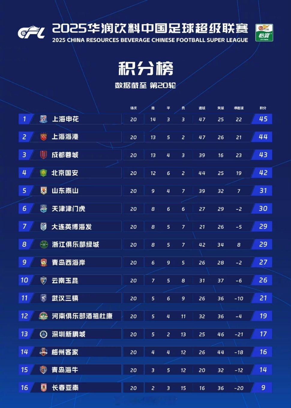 2025赛季中超联赛第20轮积分榜武汉三镇暂列第11位，领先降级区的青岛海牛7分