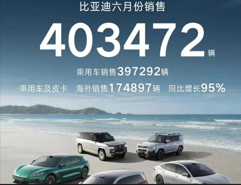 海外市场爆发，单月出口近 17.5 万台
6月比亚迪乘用车 + 皮卡海外合计售出