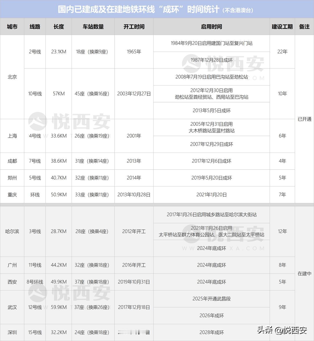 目前，国内已开通地铁的城市多达53个！但仅有北京、上海、成都、郑州以及重庆开通了