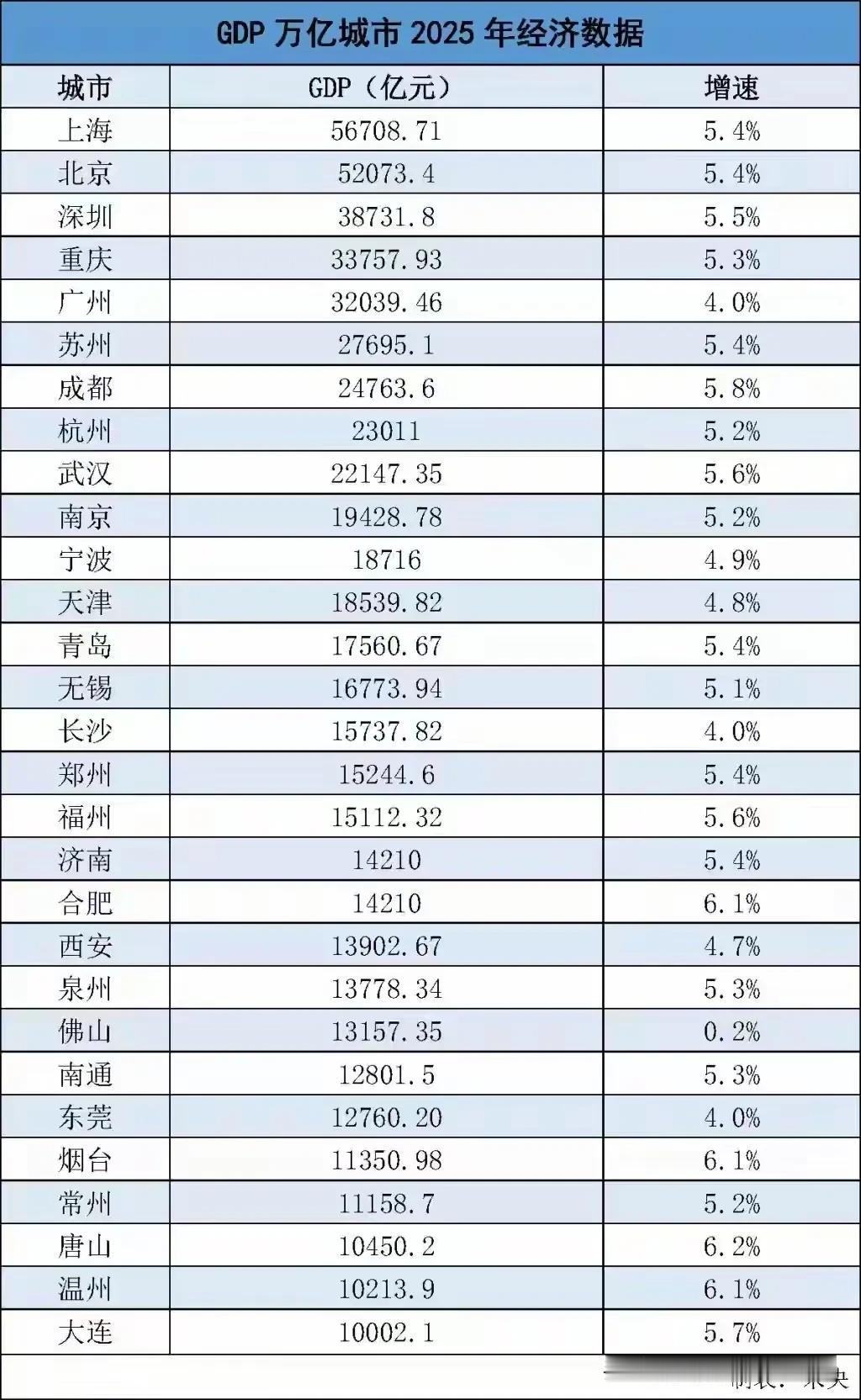 万亿城市已经增至29城。
上海北京GDP超5万亿万，深圳重庆广州三座城市GDP超