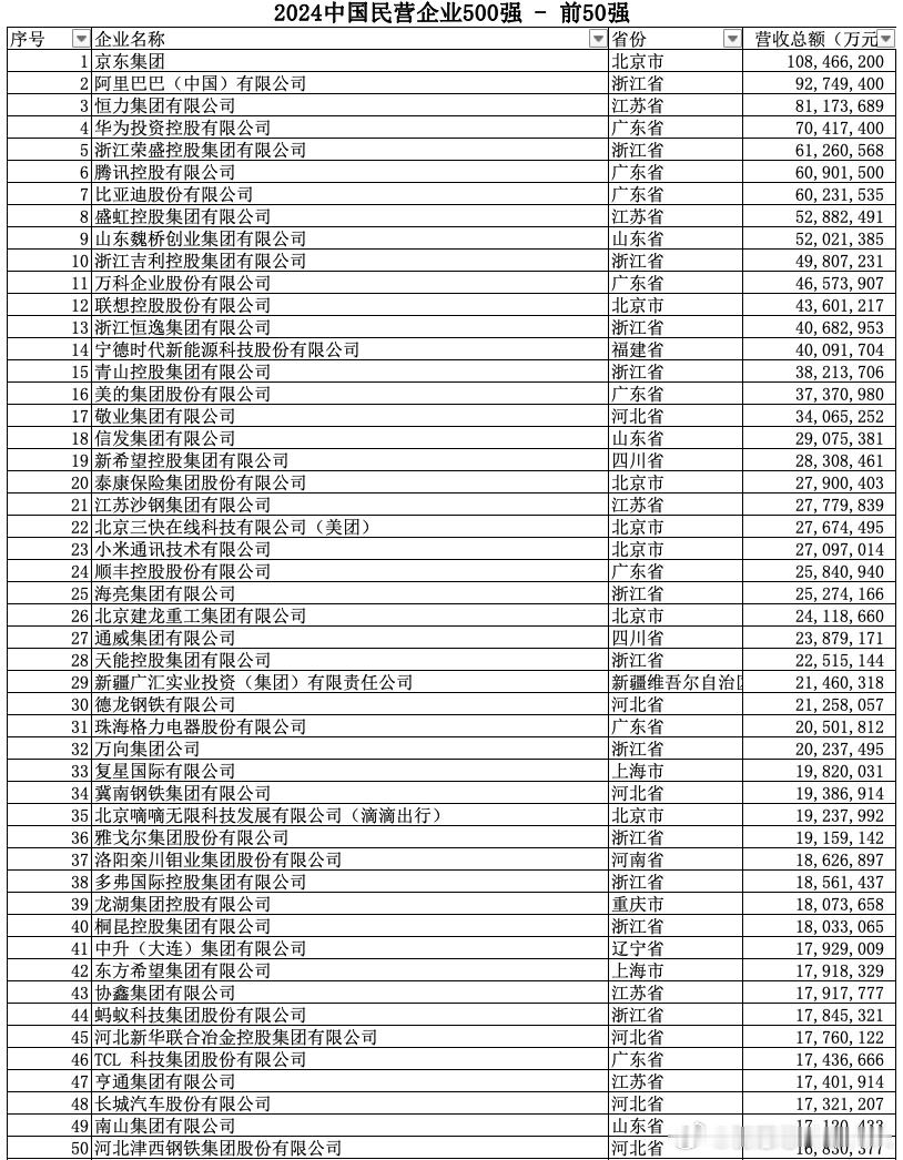 全国工商联组织开展第26次上规模民营企业调研，共有9642家2023年营业收入5