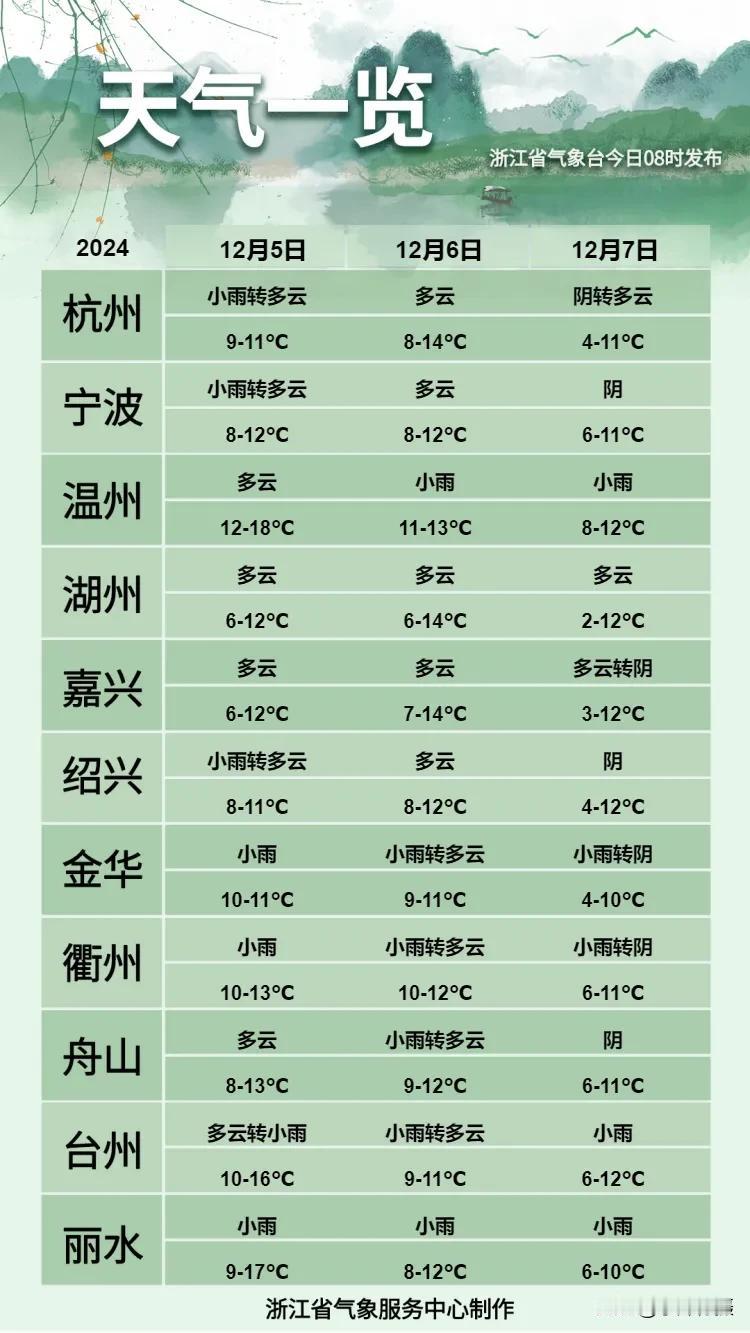 今日气温骤降，寒意袭人。据气象部门消息，下午 15 时，浙北多地气温不足 10℃