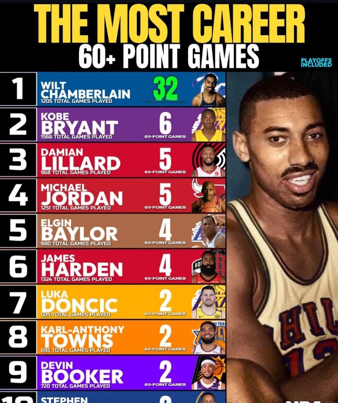 NBA什么叫绝对统治力好吧！！NBA历史60+次数排行榜，张伯伦毫无争议独享第一