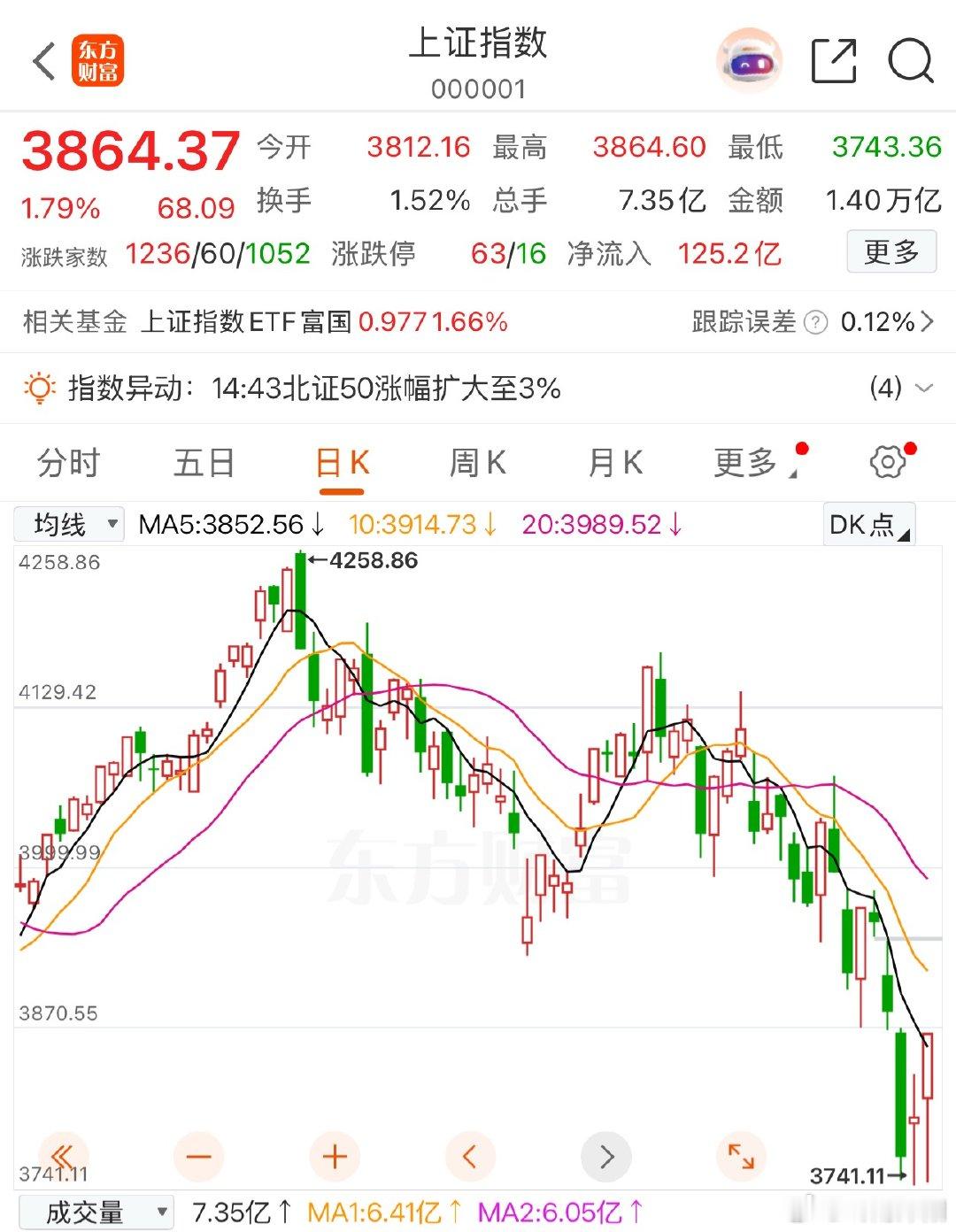 A股上演惊天绝地反攻，双创指数全线飙升，科技赛道情绪再度火热，后市该如何判断？明