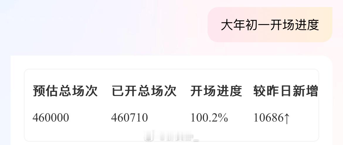 今年春节档的排片场次还要增加～数据显示，1月22日至26日，中国电影市场新增了1