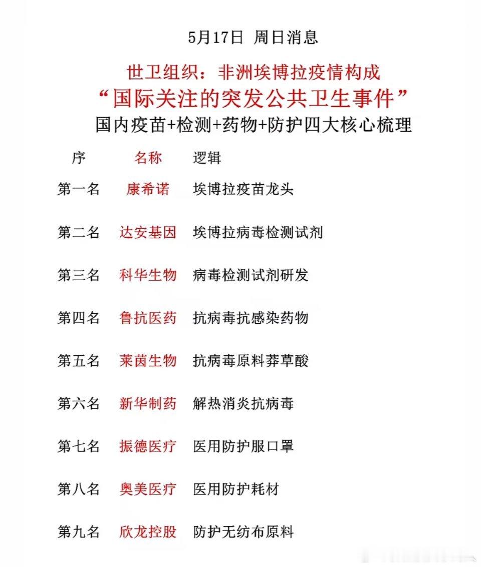 5月17日 周日消息世卫组织：非洲埃博拉疫情构成“国际关注的突发公共卫生事件”国