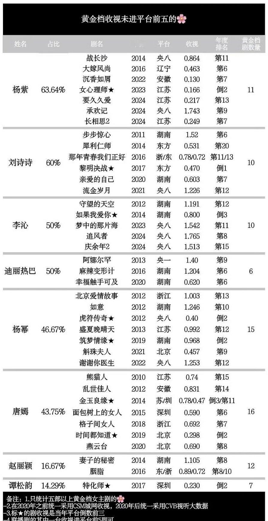 黄金档收视未进平台前五名的女演员 