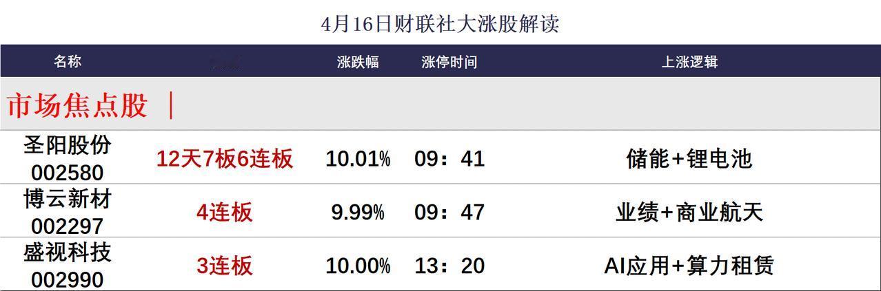 4月16日涨停板分析。