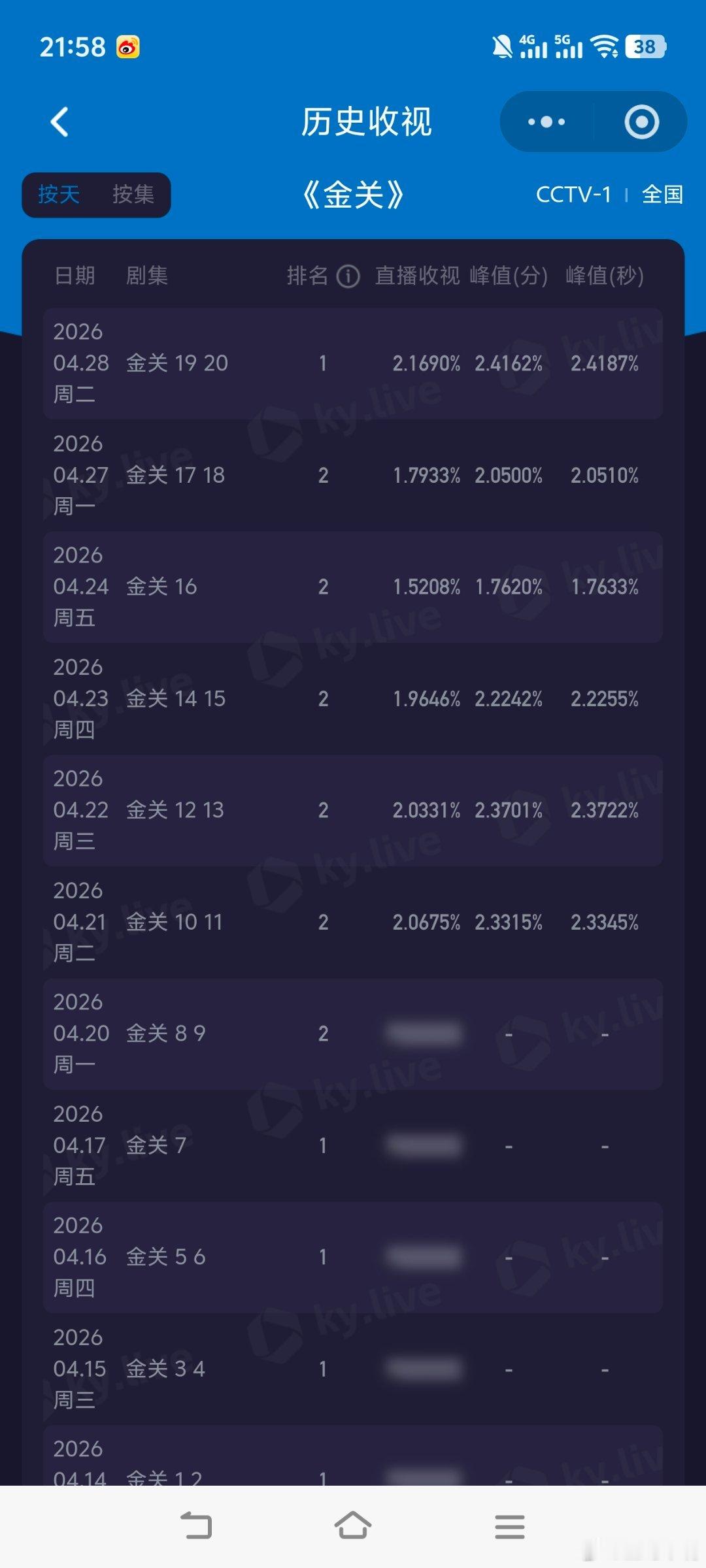 电视剧金关今晚收视创新高！必须播报一下！酷云峰值2.4187新高，平均2.169