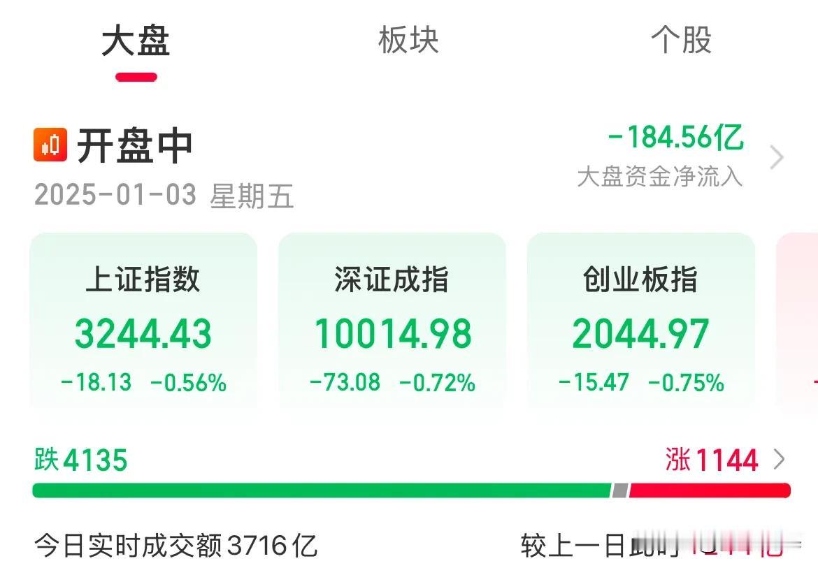 惯性下跌了！扶了大盘股，小盘就得挨揍了

三大指数的高开，似乎就是预示结局了，何