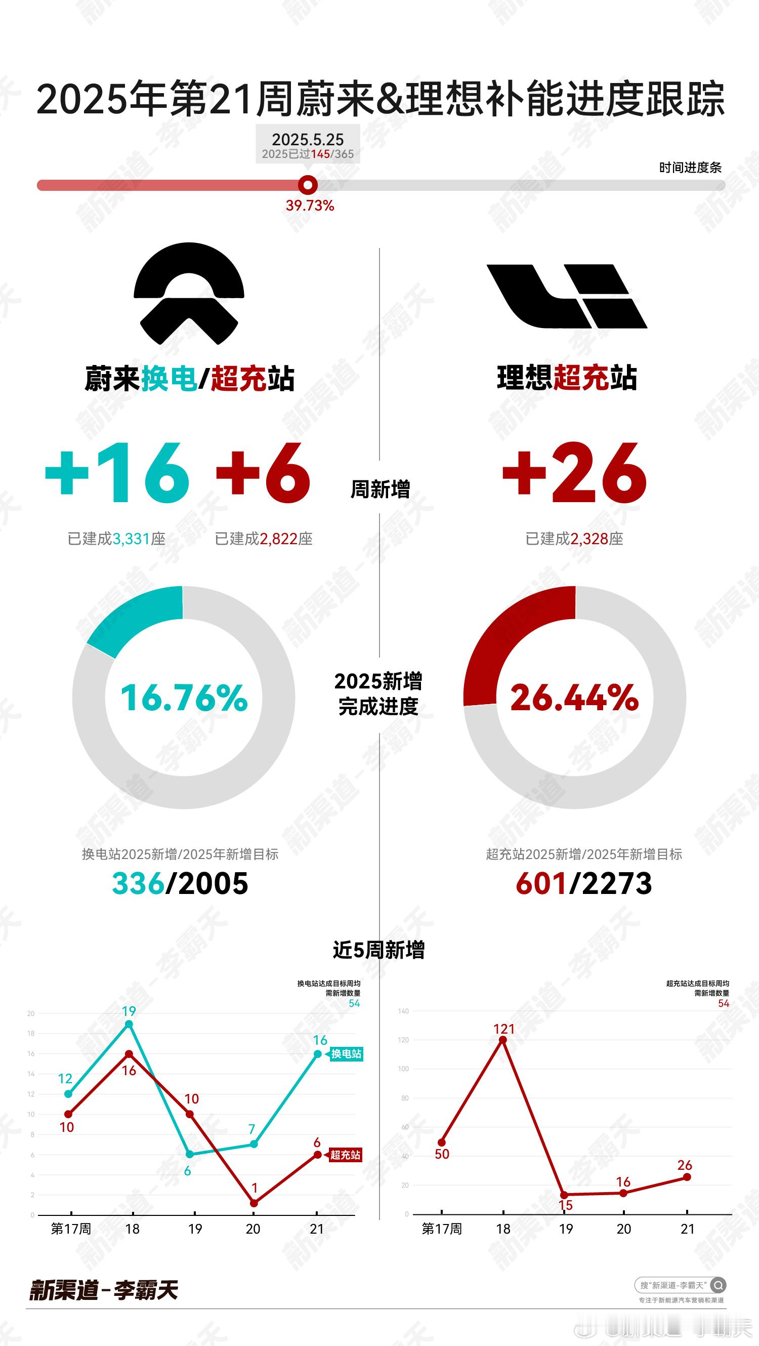 「第 21 周蔚来&理想补能建设进度」时间进度：39.73%（145/365）➡
