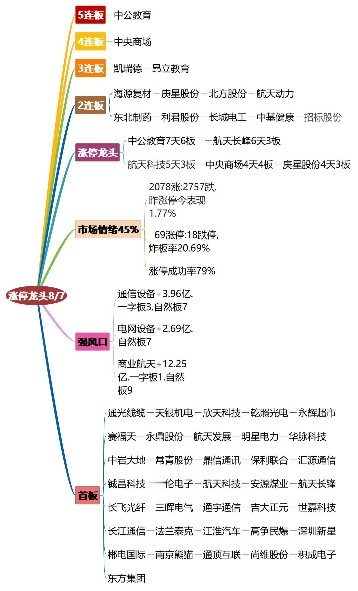 8月7日涨停龙头复盘！龙头