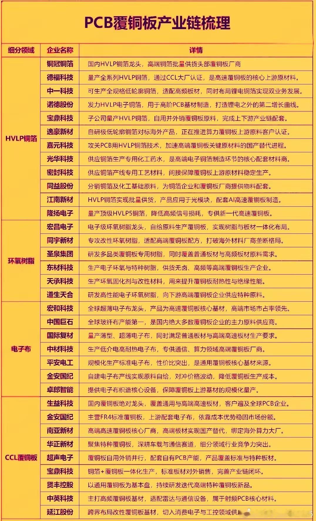 覆铜板龙头建滔积层板今年已完成六轮连续提价，受此带动，今天PCB概念全线拉升，生
