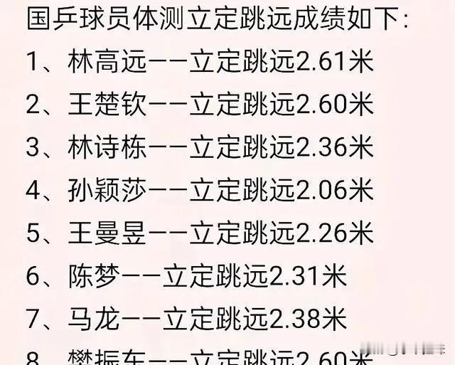 全运会上的体能测试结果出来了，咱们看看这些乒乓球高手们的立定跳远成绩。

男选手