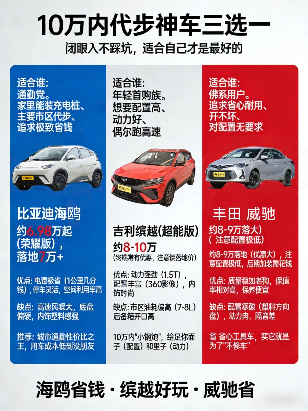 10万以内代步车怎么选？我帮表妹看了一圈，这三款最实在
表妹刚拿驾照，预算就10