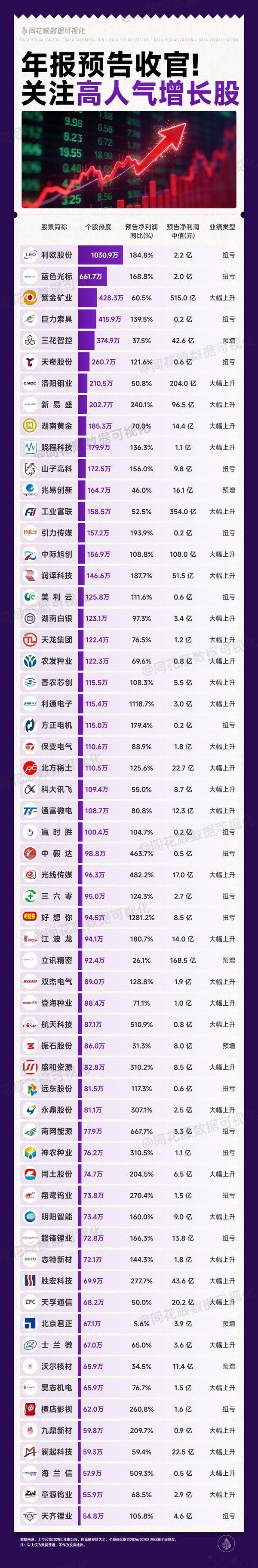 年报业绩预告，高人气增长股名单A股