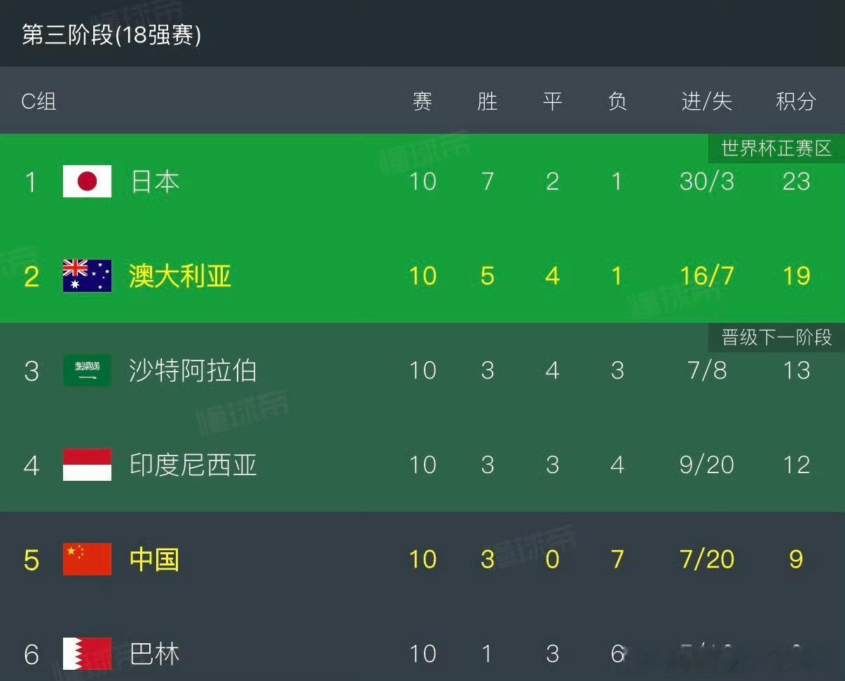 沙特1比1乌拉圭亚足联球队可以啊，目前五场保持不败！韩国2-1捷克、卡塔尔1-1