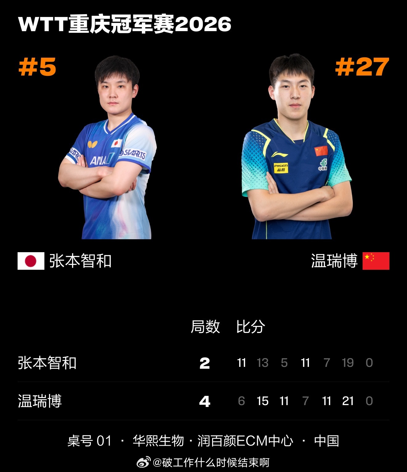 🐮温瑞博4比2取胜张本智和📍『2026 WTT重庆冠军赛』男单半决赛🏓温瑞