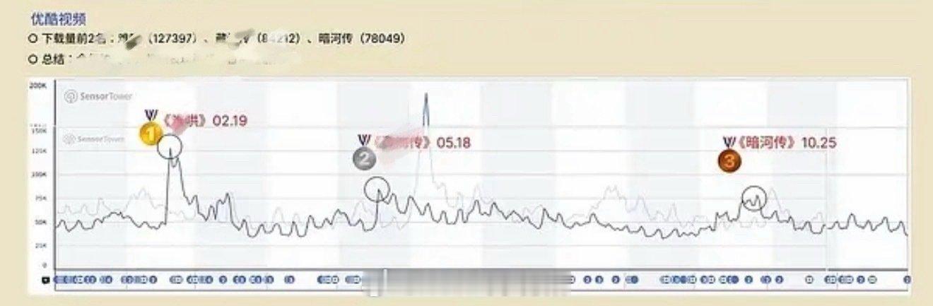 暗河传纳米级IP优酷下载拉新量2025全年第三龚俊暗河传伟大无须多言 