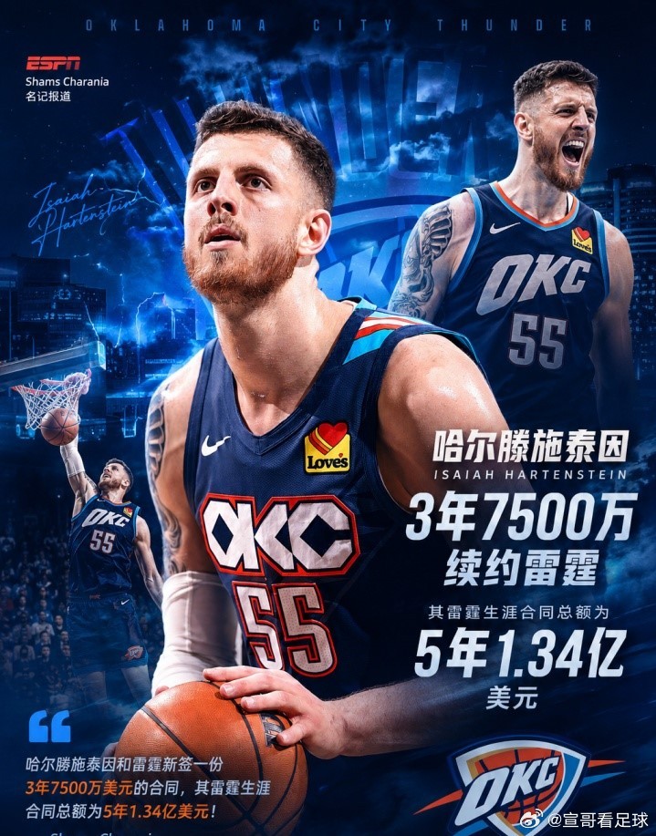 NBA选秀大会雷霆杀伐果断 哈滕与雷霆3年7500万提前续约 雷霆生涯薪资总计5