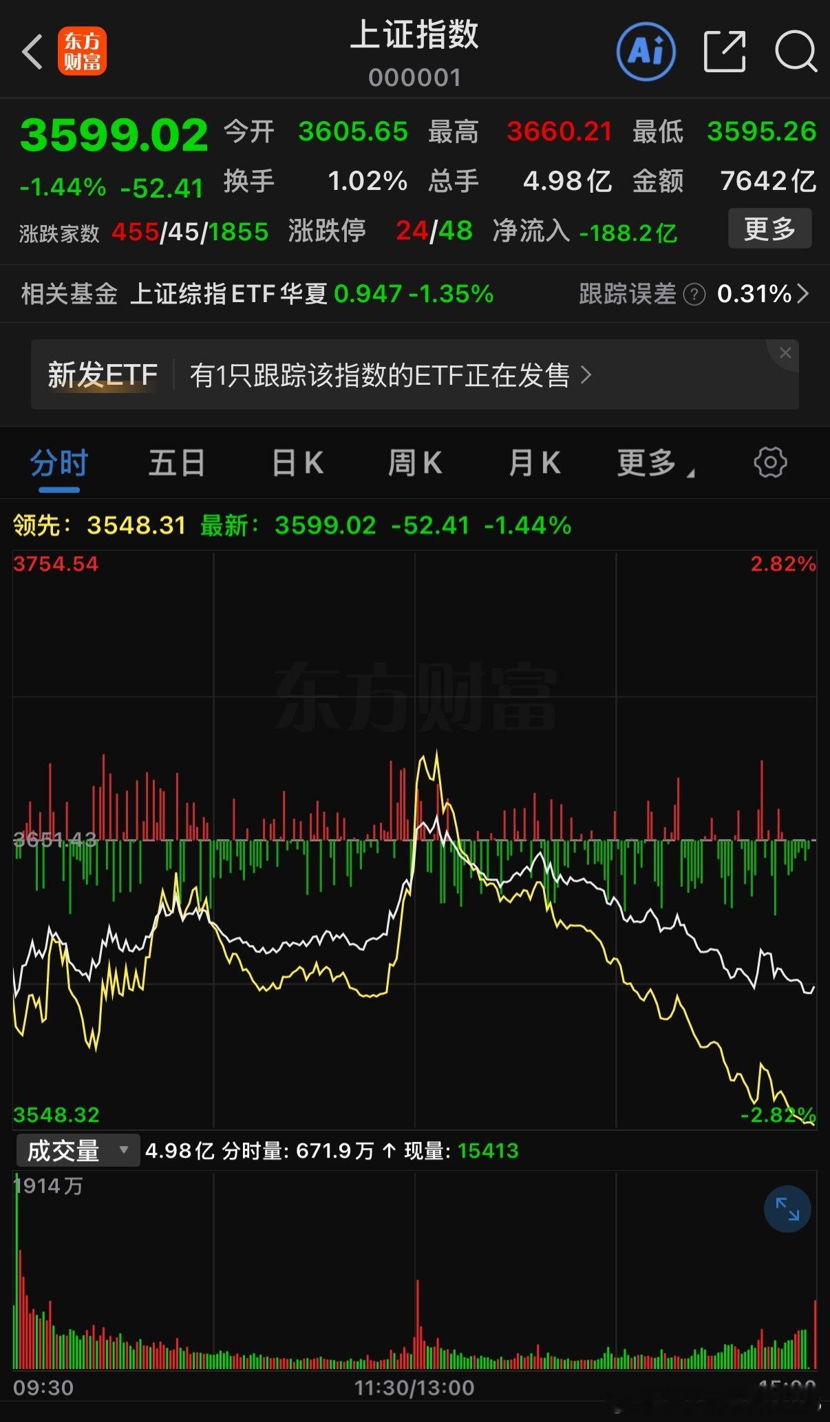 下周一A股会不会大跌甚至暴跌？我直接说答案，2.5亿股民请听我一言！紧急提醒2.