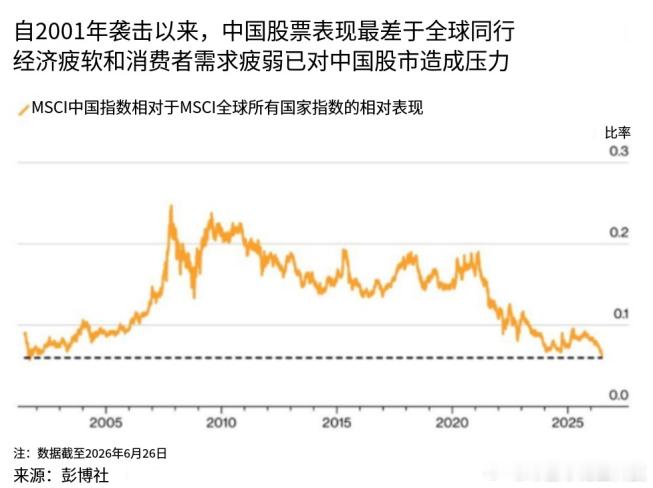 【中国资产反转信号显现？】彭博发布的一张图显示：MSCI 中国相对全球指数收益比