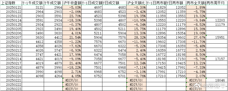 昨天沪市缩量0.76%，两市放量2.07%，两市成交额收在1.76万亿。从周日内