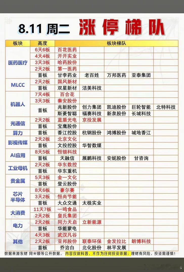 8.11周二  涨停板股票：题材+梯队！医药医疗   8股涨停MLCC     
