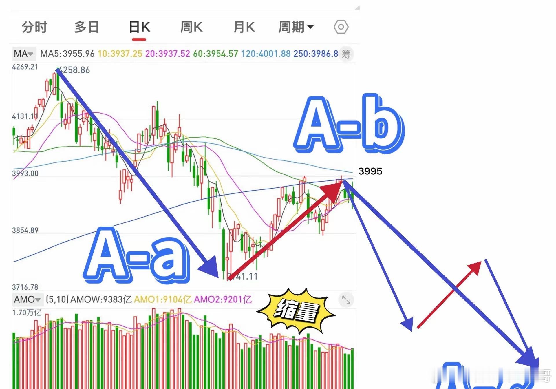 从波浪形态上来看，A浪走5浪结构的概率较小，走复合abc结构的可能性越来越大！如