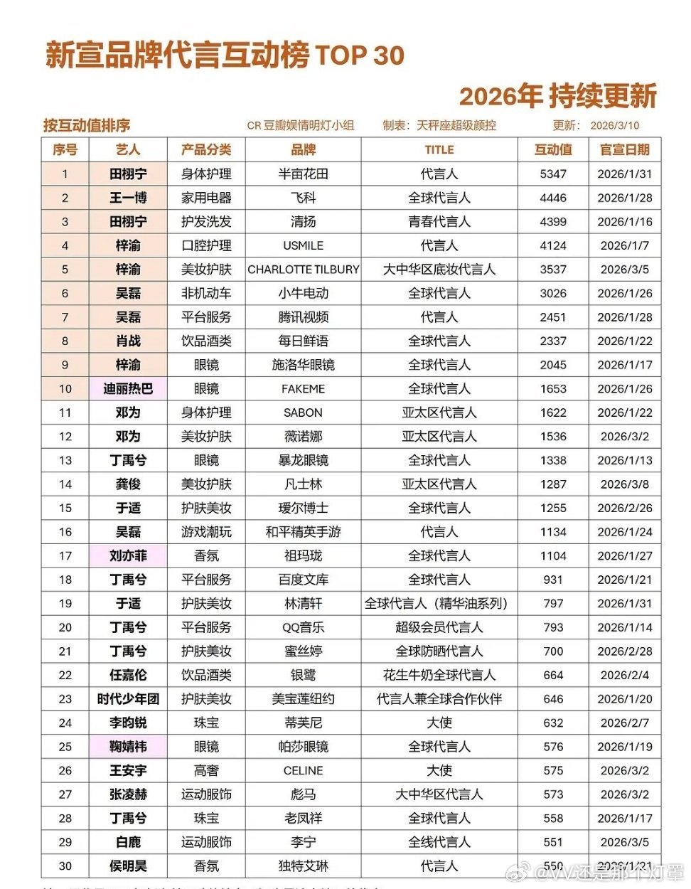2026新宣代言互动值top30👇 