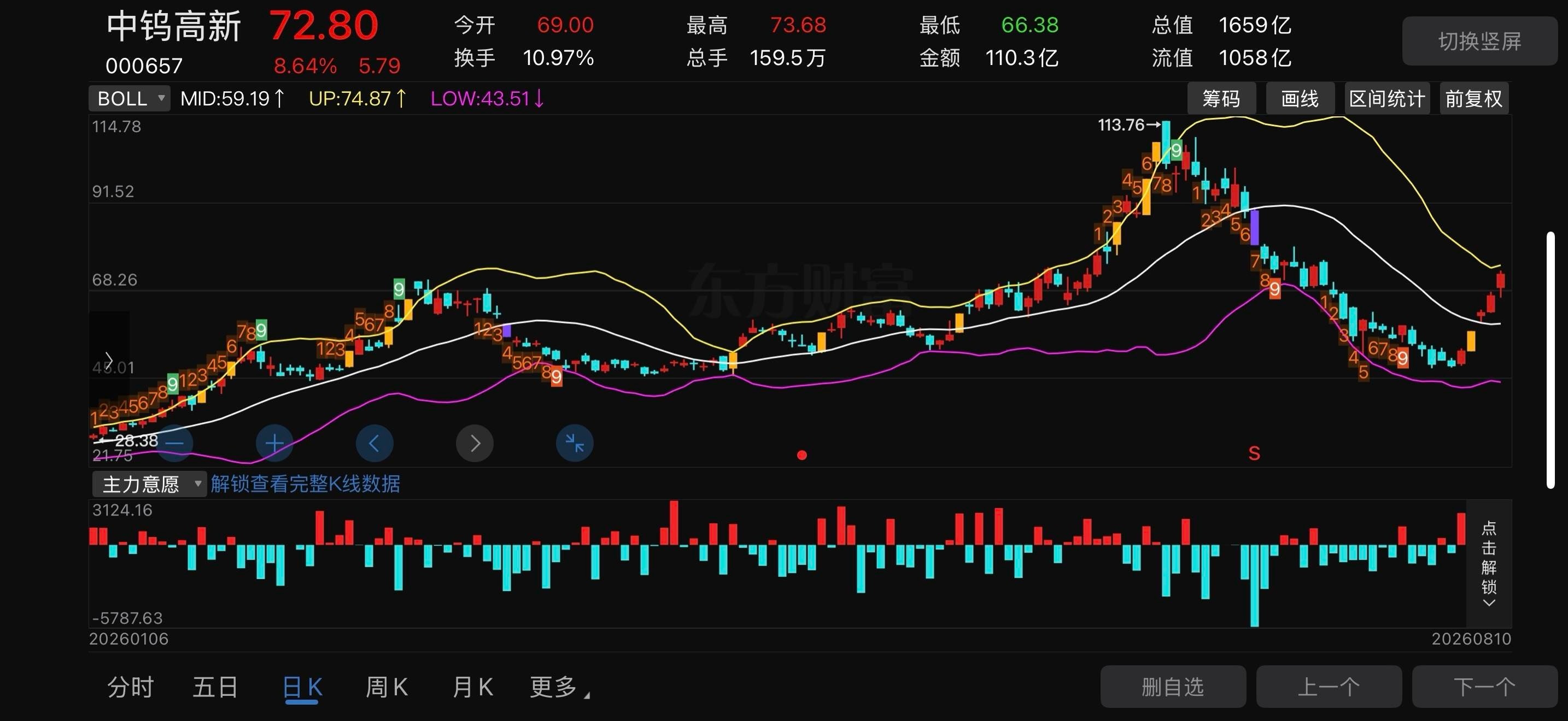 明日策略：中钨高新000657今天冲高73.68遇阻回落，属于第一抛压，只有放量