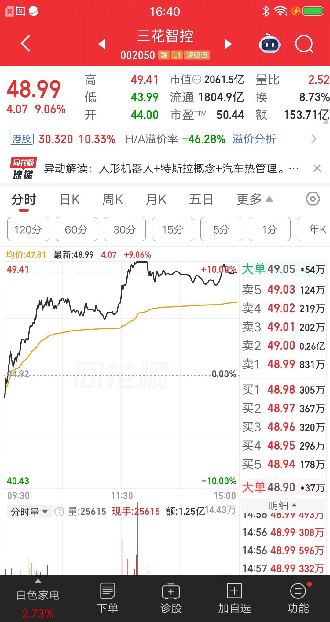 一位股民今天梭哈了三花智控，价格46元买入87万块。三花智控开盘后持续拉升，最终