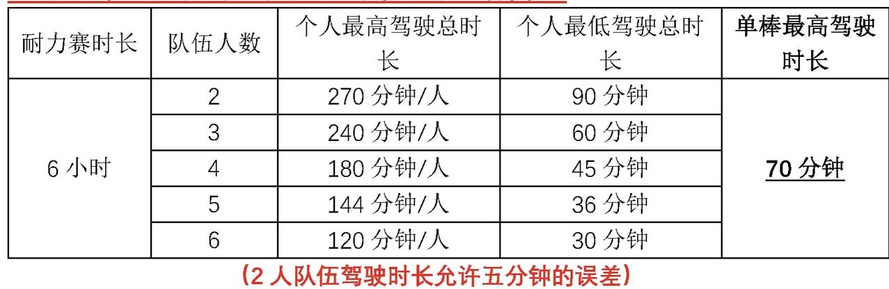 聊聊CRKC的耐力赛：6小时跑下来，人真的不会散架吗？
兄弟们，今天想聊一个特别