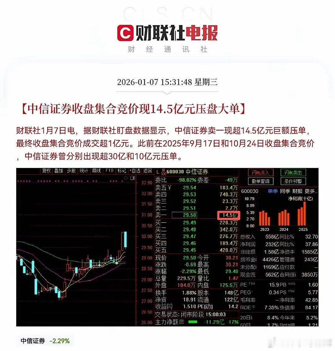 中信证券！就在刚刚！中信证券大消息不出意外的话，明日中信证券恐怕要低开了吧，持有