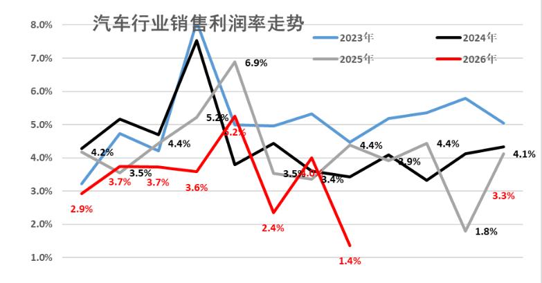 前九个月汽车行业利润再创新低，2026年1-9月汽车行业利润总额为2675亿元，