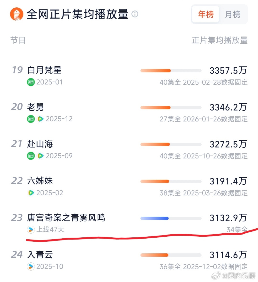 白鹿的唐宫奇案是优酷自2025年8月以来，近8个月内灯塔集均播放量最高的一部剧，